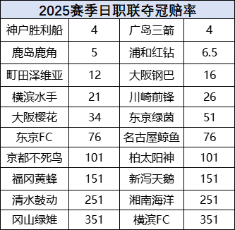 冠军赔率:神户广岛并列领跑 鹿岛浦和紧随 冠军赔率:神户广岛并列领跑 鹿岛浦和紧随