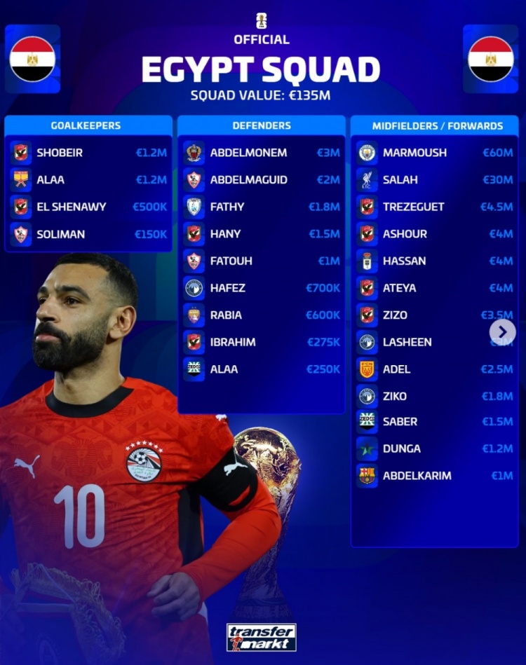 埃及世界杯阵容总身价1.35亿欧 马尔穆什6000万超萨拉赫两倍