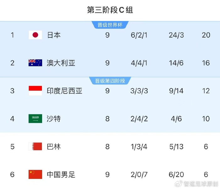 68年不败纪录作古 国足提前告别2026世界杯