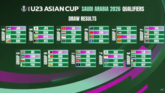 U23亚洲杯预选赛分组：中国U22与澳洲、鱼腩同组，净胜球+对澳拿分成出线关键