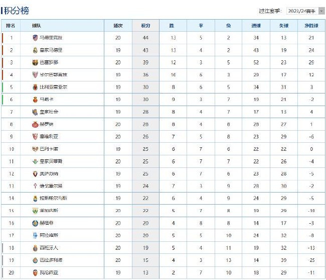 巴萨防守崩塌：9场连续丢球创5年最差，8轮仅6分