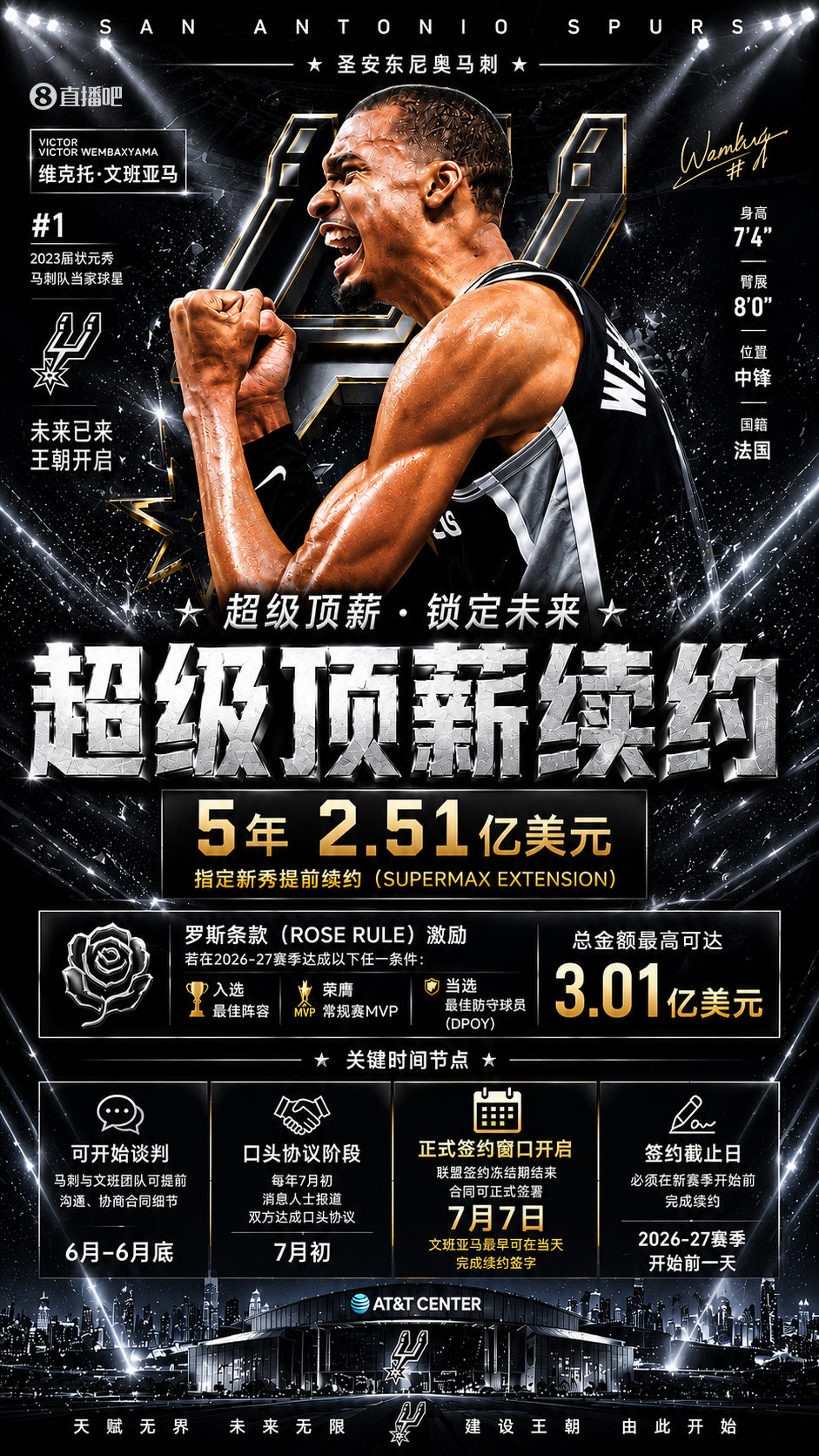 文班亚马5年2.51亿续约马刺，罗斯条款最高可至3.01亿