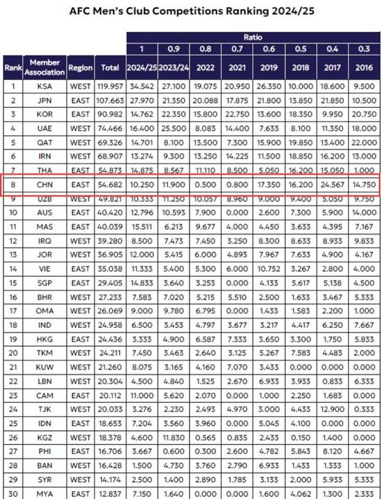 中超亚冠席位遭削减：26/27赛季仅1+1+1，泰超反超至第7