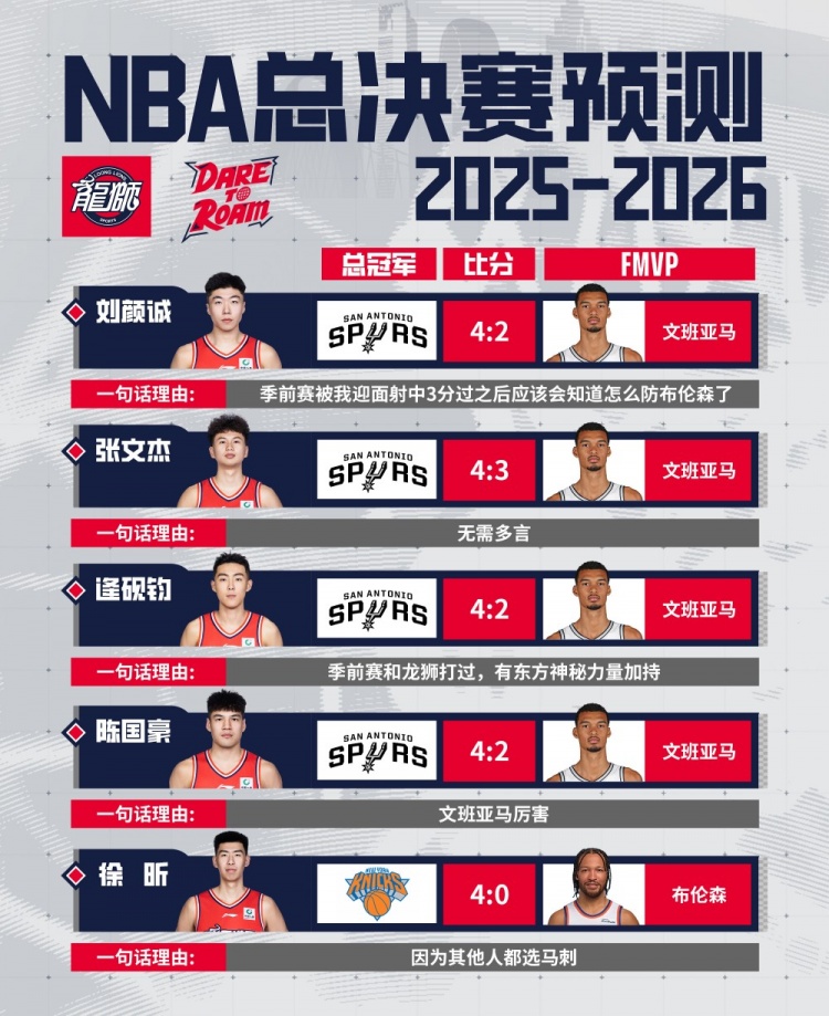 FMVP预测盘口初现：小狮子们毒奶预警，🐍欲走叛逆路线
