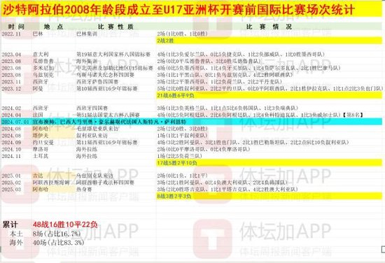 沙特青少年足球九大举措：两支国字号同进亚洲杯决赛，1.5亿投入见效