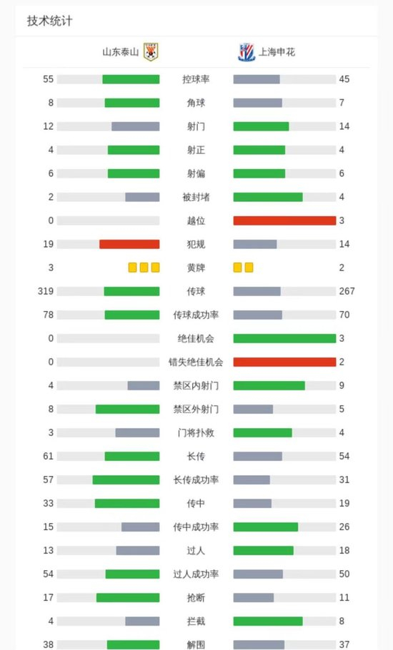 高天意替补头槌破旧主 申花1-0泰山九轮不败 崔康熙逼近下课红线 高天意替补头槌破旧主 申花1-0泰山九轮不败 崔康熙逼近下课红线