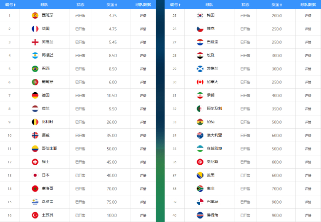 世界杯夺冠赔率：西法4.75并列榜首，葡萄牙6压阿根廷8.5