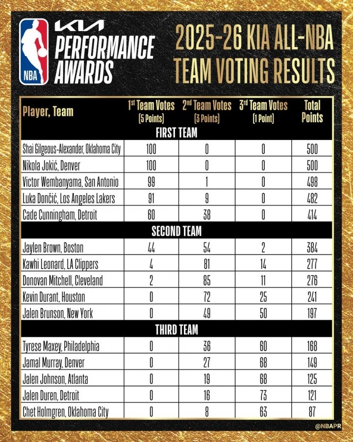 四个杰伦齐入选：NBA最佳阵容15人名单中的命名巧合