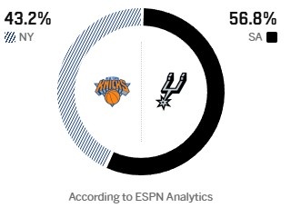ESPN模型逆势看好马刺：G2胜率56.8% 尼克斯仅43.2%