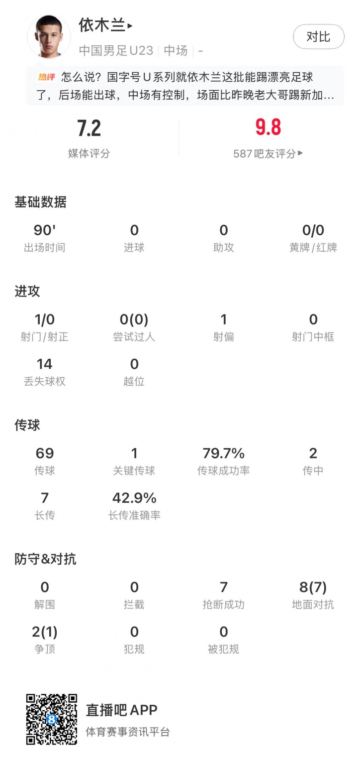 依木兰7抢断8对抗7成功，U23国足1-0绝杀塔吉克