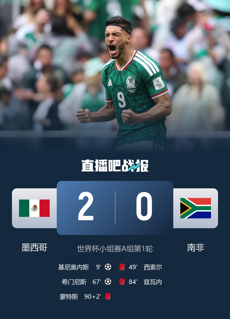 揭幕战三红创纪录 墨西哥2-0南非 基尼奥内斯首球 远藤航宣布退役