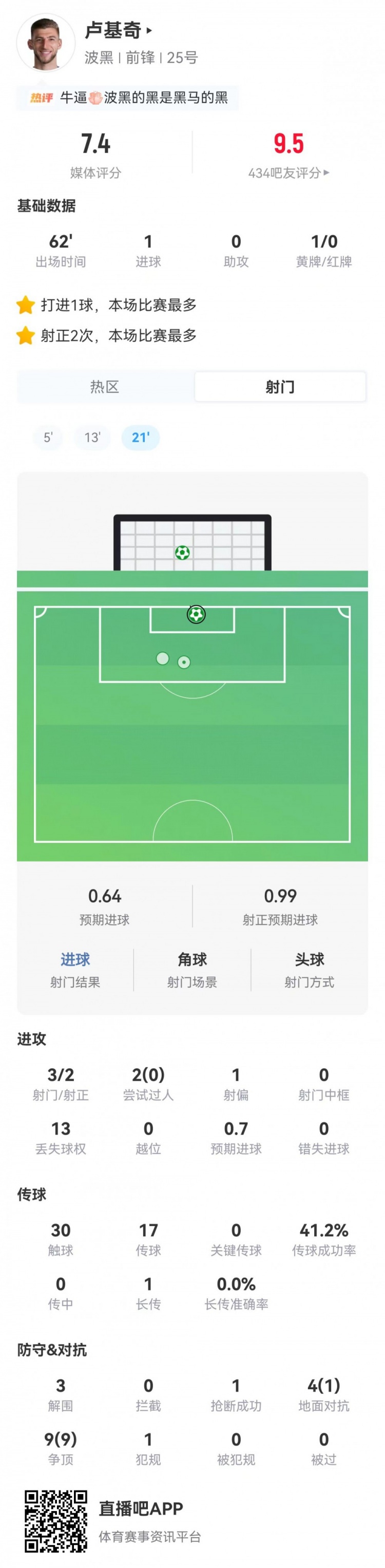 卢基奇62分钟1球3射2正 对抗成功率77%获7.4分