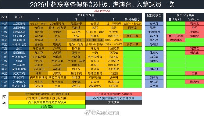 夏窗6月18日开放 7月22日截止 手续完成即出战