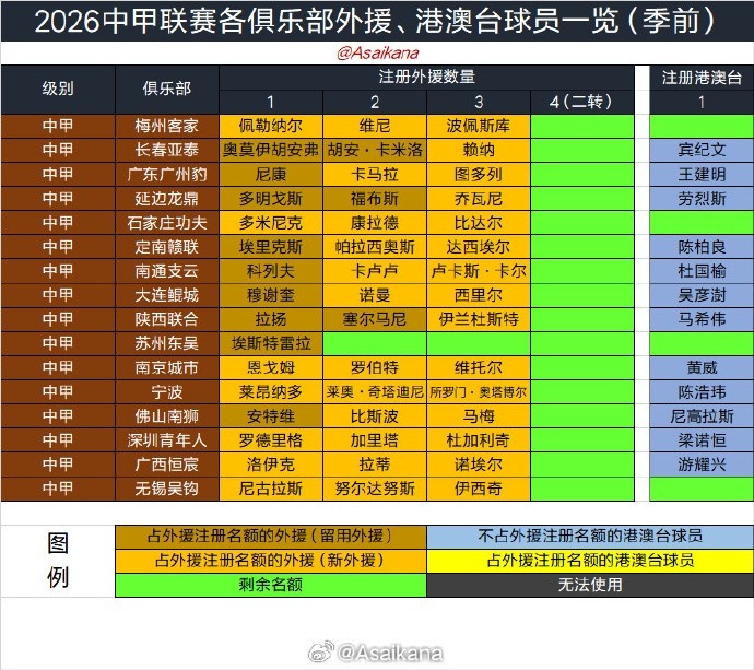 夏窗6月18日开放 7月22日截止 手续完成即出战