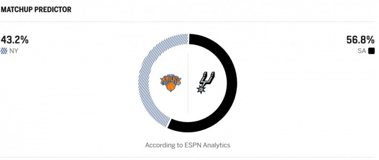 ESPN模型给马刺主场G5胜率56.8% 尼克斯客战仅43.2% ESPN模型给马刺主场G5胜率56.8% 尼克斯客战仅43.2%