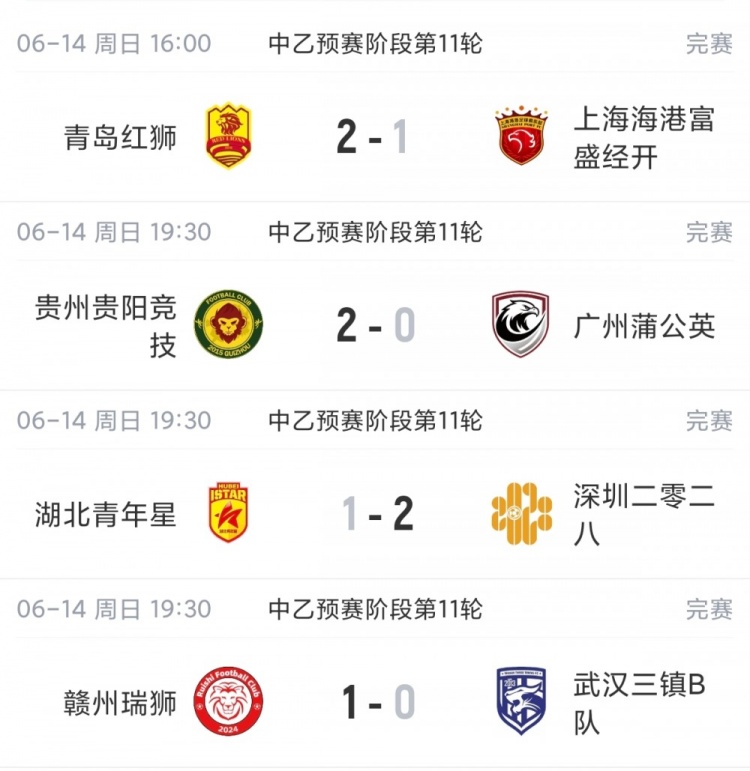 海港B队吞赛季首败 6分优势领跑北区；贵阳竞技三连胜独占南区鳌头