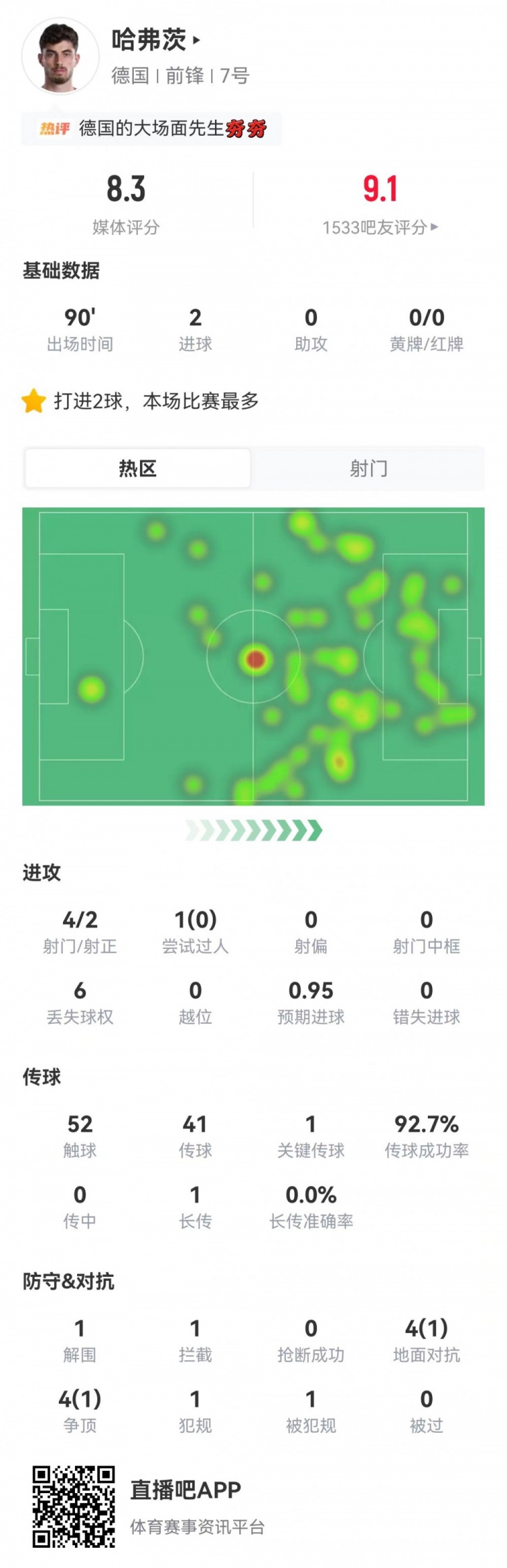 哈弗茨中锋试验:2球入账,对抗成功率仅25% 哈弗茨中锋试验:2球入账,对抗成功率仅25%