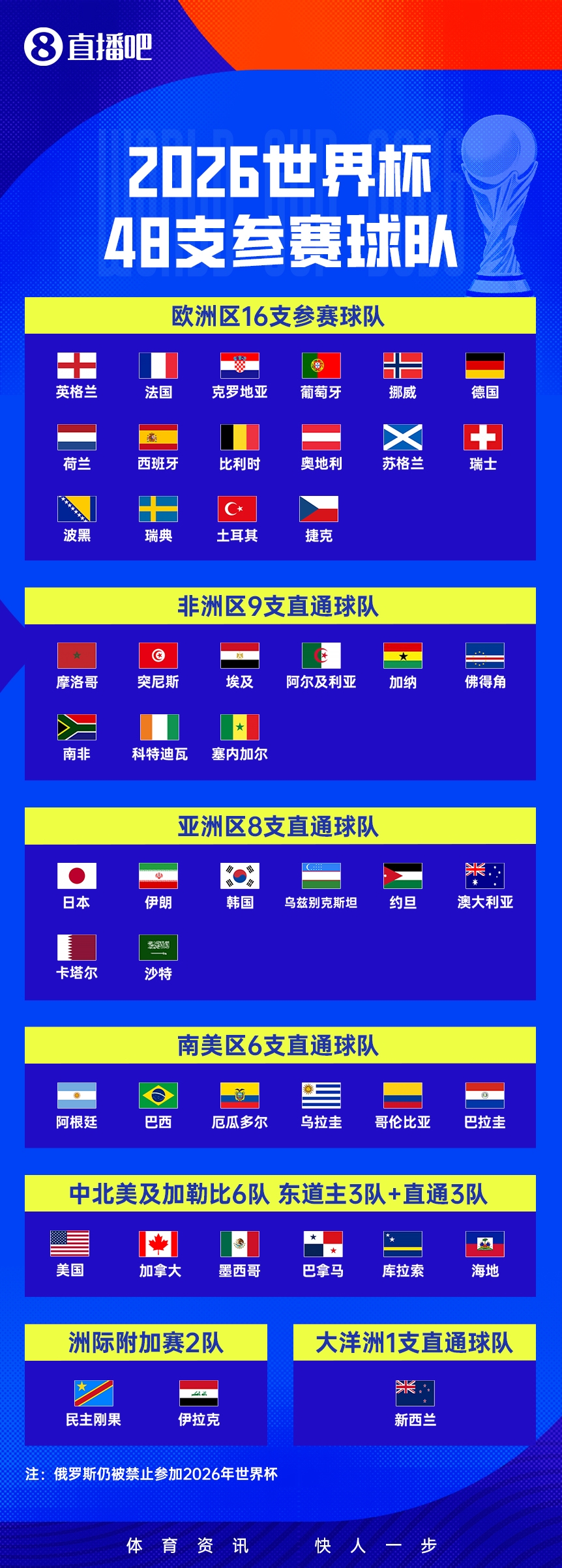 亚洲9强包揽排名前九，国足仅列第13位差距明显