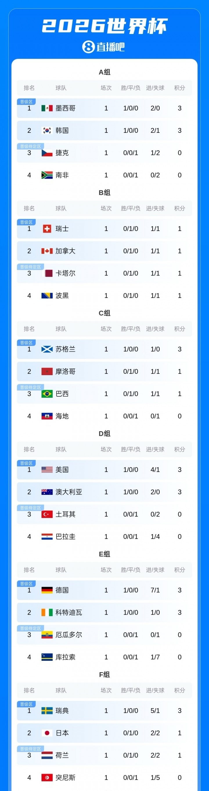 18位亿元先生首轮数据全录：哈兰德姆巴佩双响，贝林厄姆传射建功