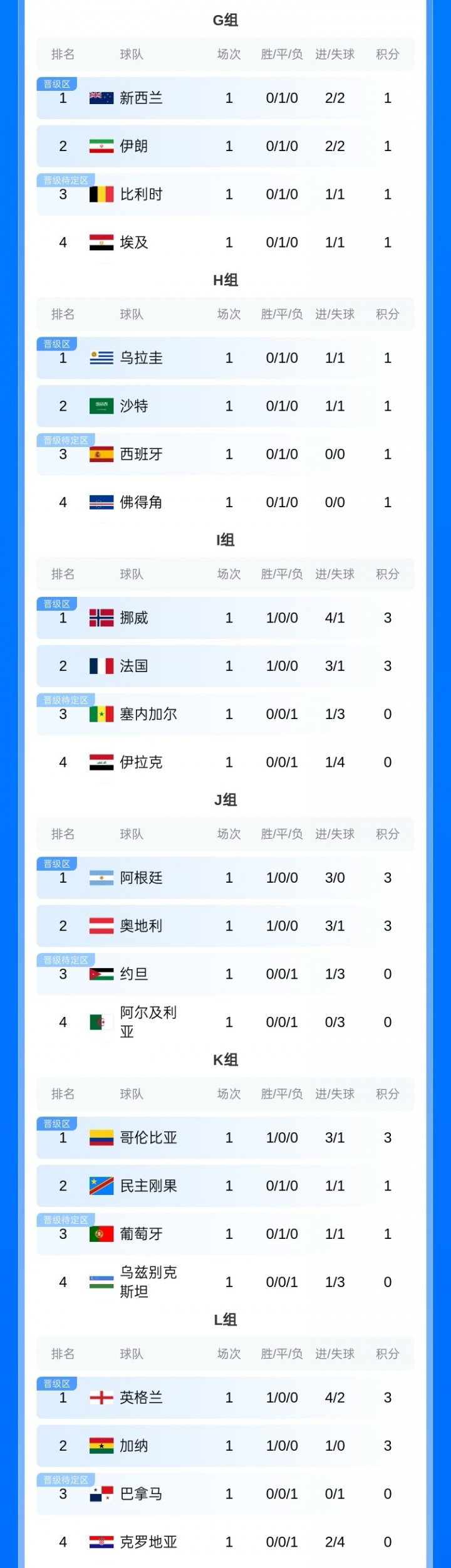 18位亿元先生首轮数据全录：哈兰德姆巴佩双响，贝林厄姆传射建功