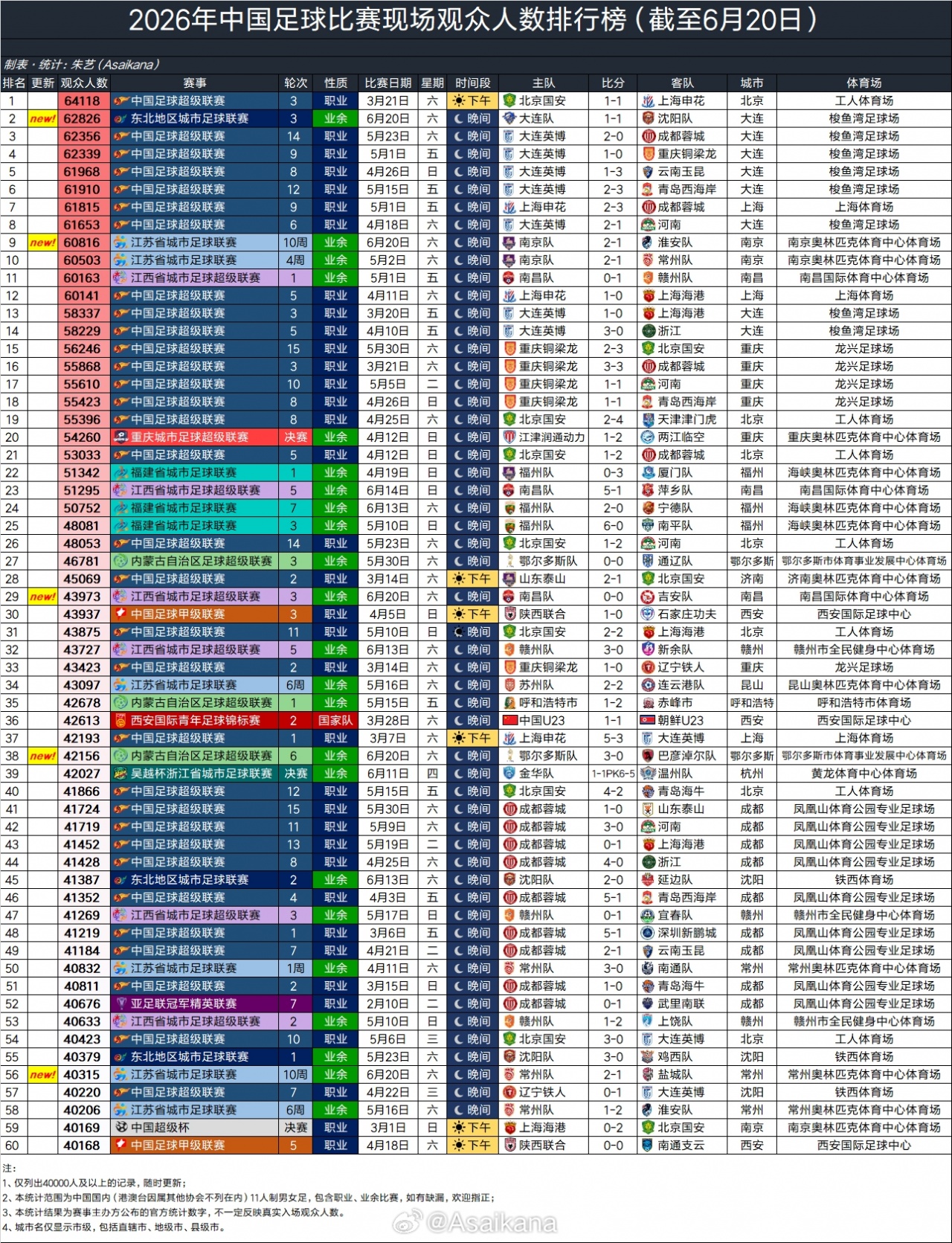 东北超大连vs沈阳创业余赛事上座纪录 端午假期5场超4万