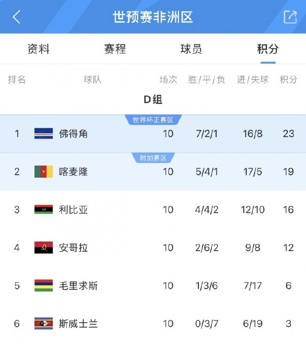 55万人口小国逼平西班牙乌拉圭，佛得角世界杯黑马背后的三个支点