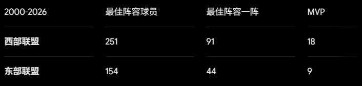 25年轮回:东部超越西部成新怪物房,詹姆斯加盟76人选择更艰难的路 25年轮回:东部超越西部成新怪物房,詹姆斯加盟76人选择更艰难的路