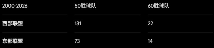 25年轮回:东部超越西部成新怪物房,詹姆斯加盟76人选择更艰难的路 25年轮回:东部超越西部成新怪物房,詹姆斯加盟76人选择更艰难的路