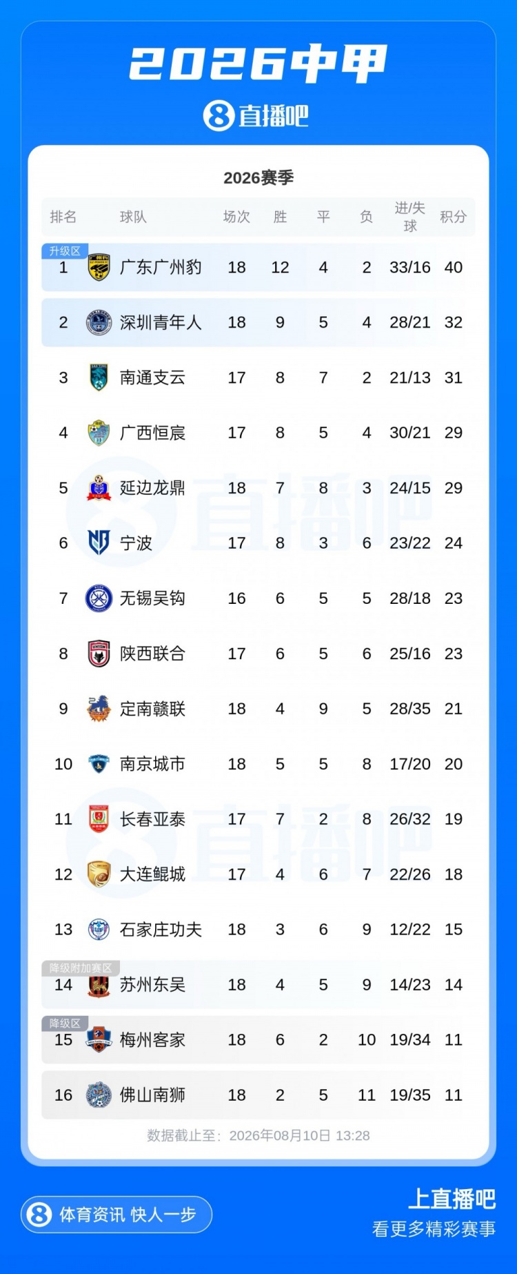 中甲18轮战罢：广州豹40分领跑，冲超集团仅差3分