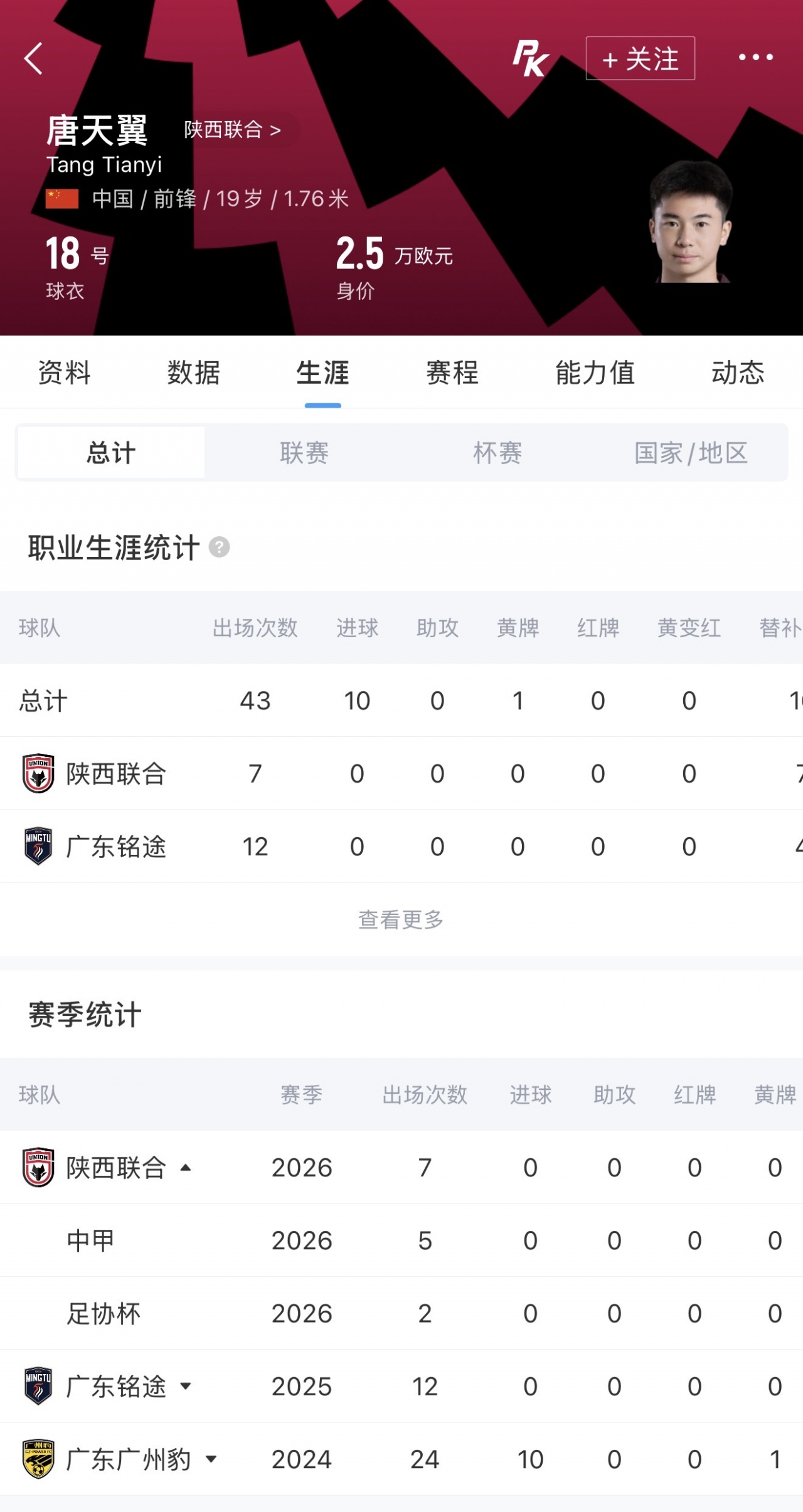 陕西联合官方：唐天翼后交叉韧带断裂 伤停10-12个月