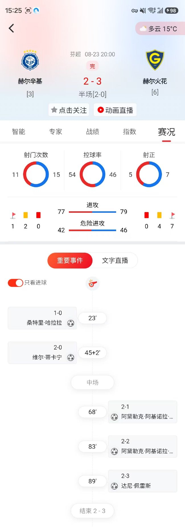 小联赛太妖!竞彩8天出2场大逆转 这剧本称惯犯