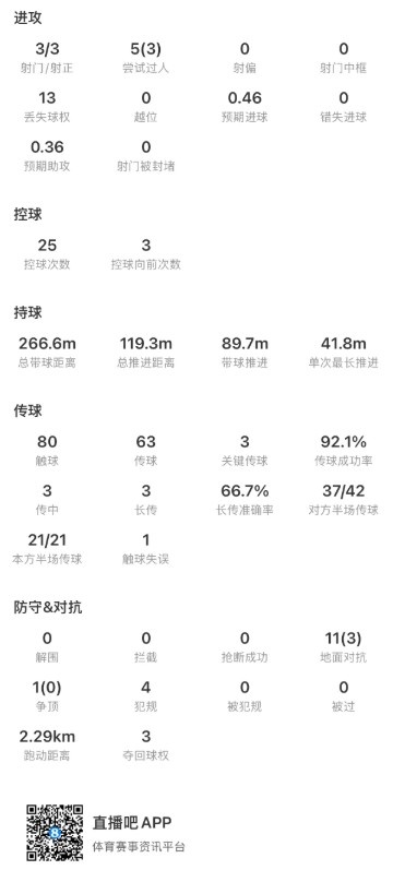 谢尔基数据：3射门3射正，3次关键传球+传球成功率92%，评分8.6