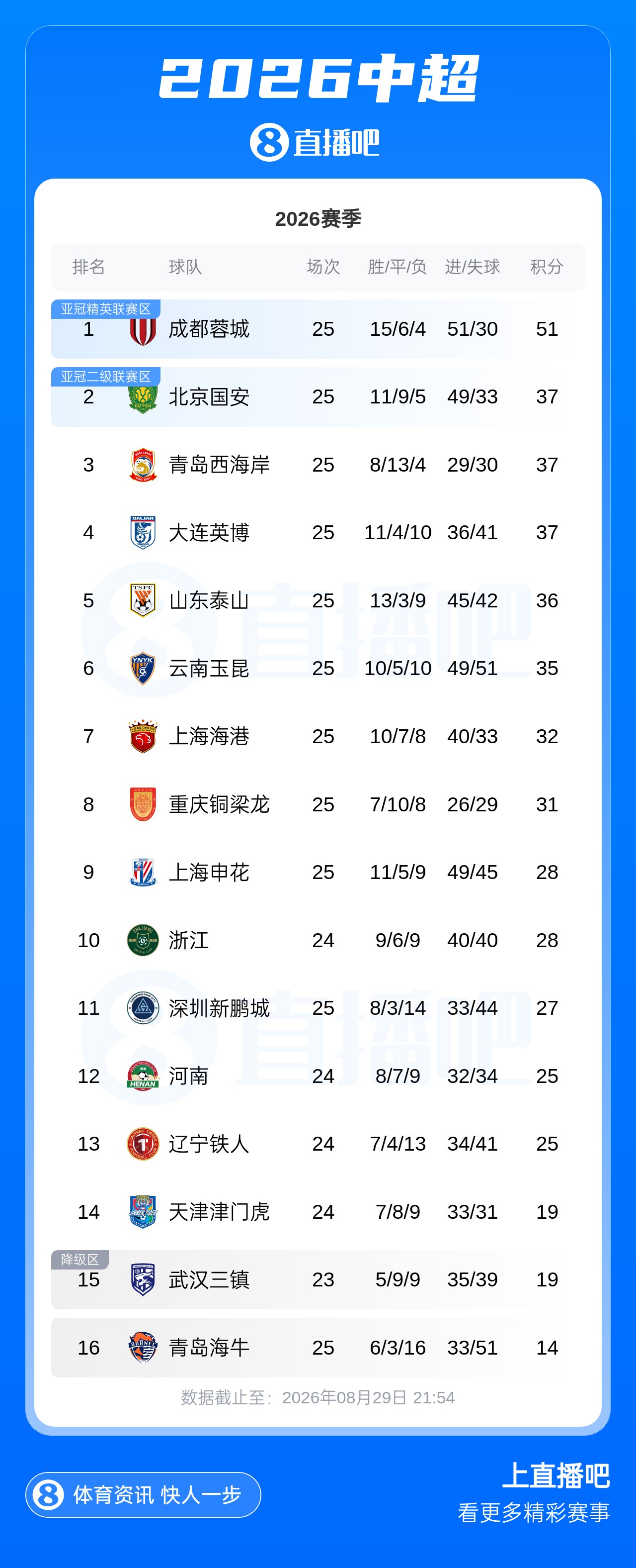 最快下轮夺冠!积分榜:蓉城14分优势领跑中超,海牛三镇居降级区