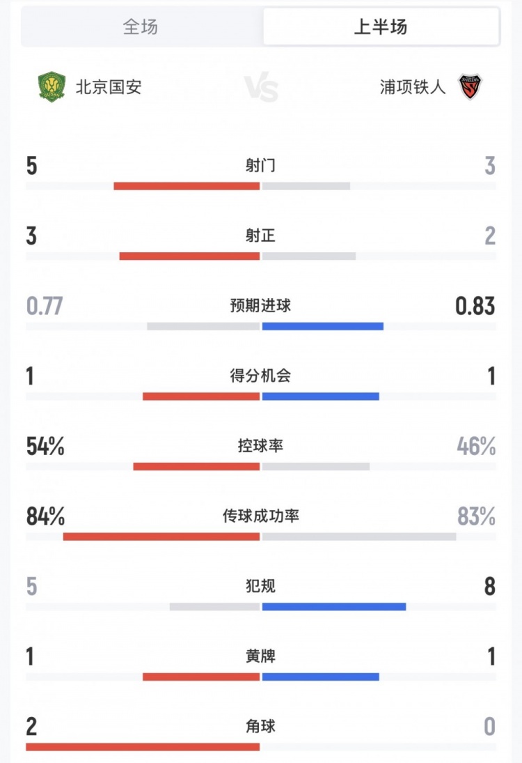继续保持!国安vs浦项半场数据:国安5射3正,控球率54%-46%